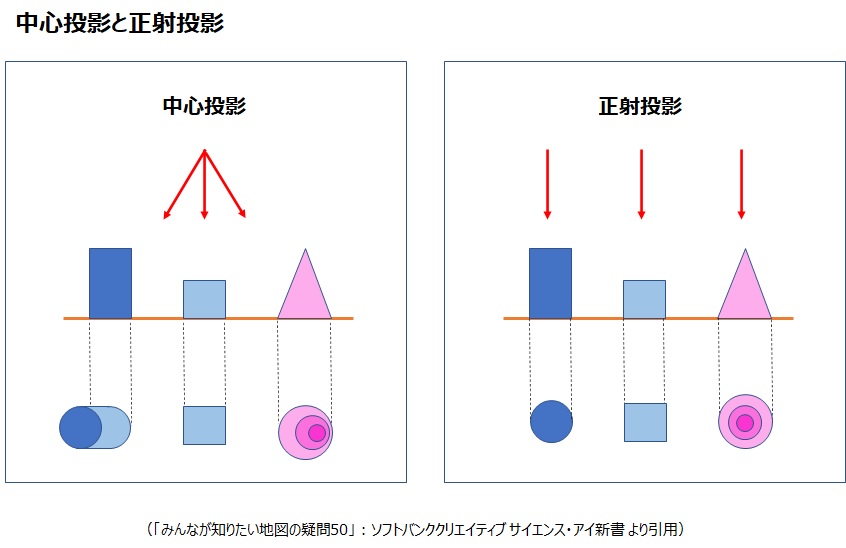 正射投影と中心投影